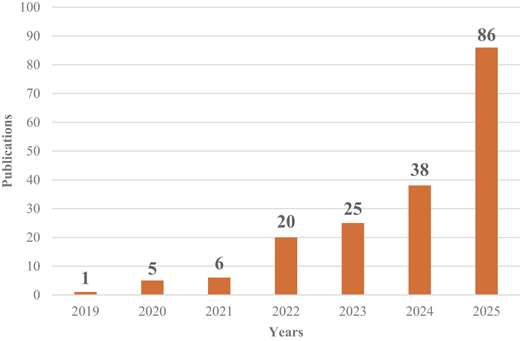 A bar chart shows annual publications increasing from 1 in 2019 to 86 in 2025.