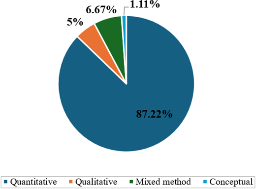 A pie chart shows quantitative studies at 87.22 per cent, mixed method at 6.67 per cent, qualitative at 5 per cent, and conceptual at 1.11 per cent.