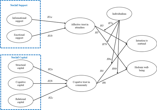 A conceptual diagram links social support and social capital with trust, intention to reattend, hedonic well-being, and individualism.