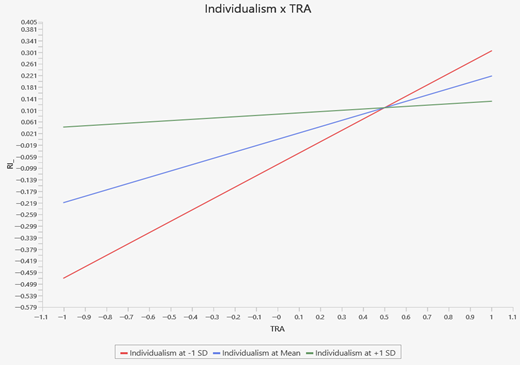 A line graph plots the interaction between Individualism and T R A for R I at 3 levels of Individualism.