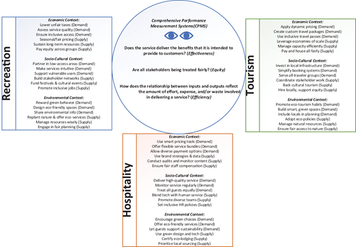 Diagram showing a C P M S framework linking recreation, tourism, and hospitality across economic, socio-cultural, and environmental contexts.