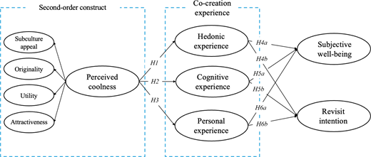 A conceptual model linking perceived coolness to co-creation experience, subjective well-being, and revisit intention.