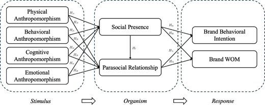 A Stimulus Organism Response model links the four anthropomorphism types to social presence and parasocial relationship, leading to brand behavioural intention and brand W O M with hypothesis paths.