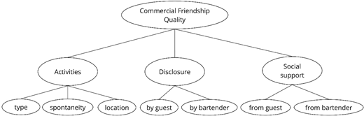 A conceptual diagram showing components of commercial friendship quality including activities, disclosure, and social support.