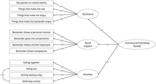 A path diagram shows a second-order model with factor loadings of disclosure, social support, and activities influencing commercial friendship quality.