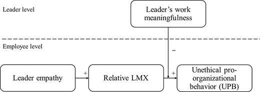 A conceptual diagram linking leader empathy, relative LMX, leader's work meaningfulness, and unethical pro-organizational behavior.
