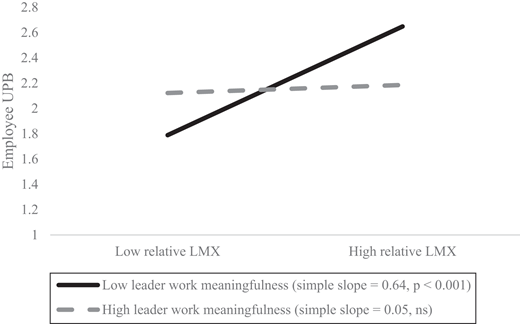 A line graph plots employee UPB against low and high relative LMX with 2 lines representing different leader work meaningfulness levels.