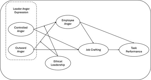 A conceptual model links leader anger expression, employee anger and job crafting to task performance, with ethical leadership affecting several paths.