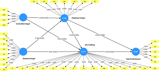 A structural model links controlled and outward anger to employee anger, job crafting and task performance, with path coefficients and p values.