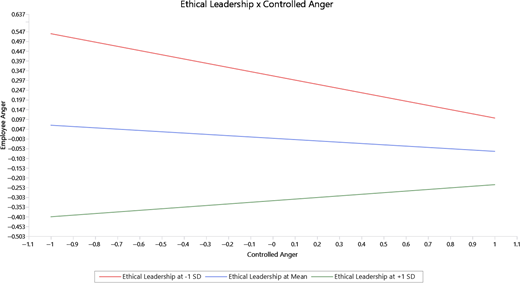 A line graph illustrates how ethical leadership moderates the relationship between controlled anger and employee anger at 3 leadership levels.