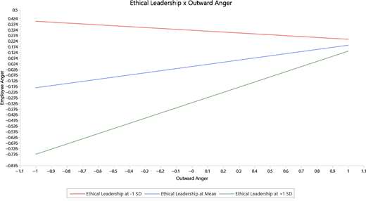 A line graph illustrates how ethical leadership moderates the relationship between outward anger and employee anger at 3 leadership levels.