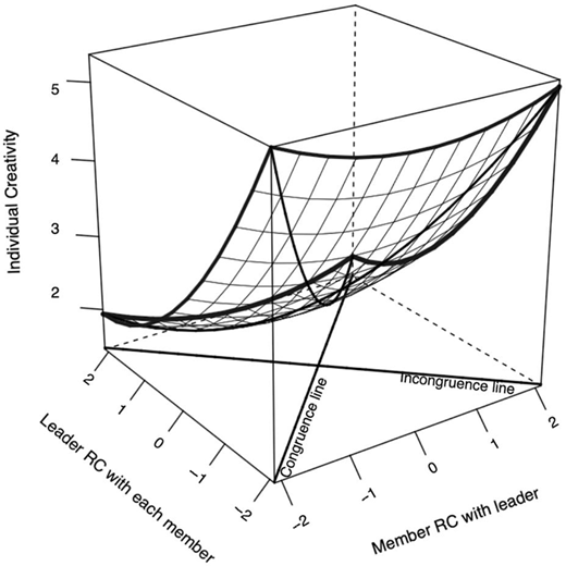 A three-dimensional graph shows the relationship between individual creativity, leader relationship conflict, and member relationship conflict, featuring congruence and incongruence lines.