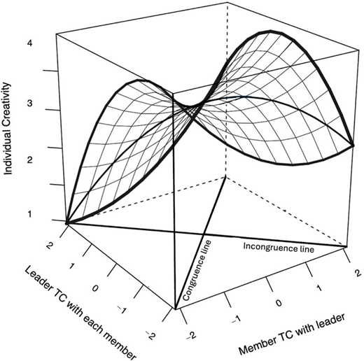 A three-dimensional graph illustrating the relationship between individual creativity, leader relationship conflict, and member relationship conflict, featuring congruence and incongruence lines.