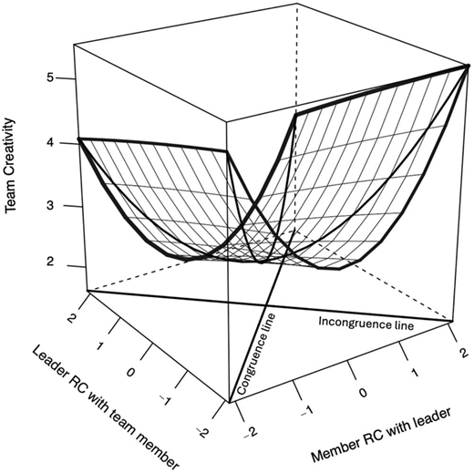 A three-dimensional graph depicting the relationship between team creativity, leader relationship conflict, and member relationship conflict. The graph features curved lines illustrating varying levels of creativity based on relational dynamics.