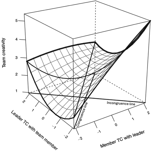 A three-dimensional graph illustrating the relationship between team creativity, leader task conflict and member task conflict, with linked congruence and incongruence lines.