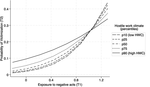 A line graph plots victimisation probability against exposure to negative acts across 5 hostile work climate percentiles.