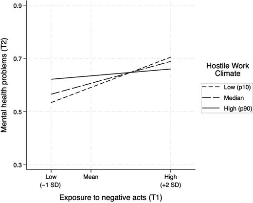 A line graph compares mental health problems at T 2 across negative-act exposure levels for 3 hostile work climate levels.