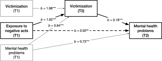 A path diagram links victimisation, exposure to negative acts, and mental health problems at T 1 and T 2.