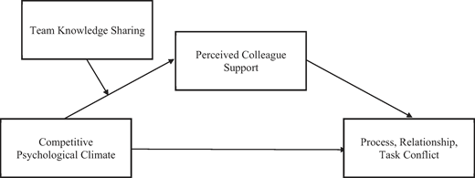 A conceptual diagram links Competitive Psychological Climate and Team Knowledge Sharing to Perceived Colleague Support and Process, Relationship, Task Conflict through directional arrows.