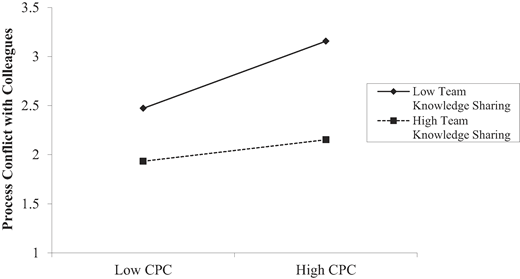 A line graph of Process Conflict with Colleagues across Low and High CPC compares Low and High Team Knowledge Sharing levels.