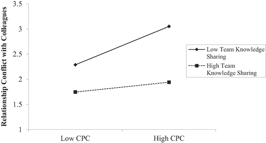 A line graph of Relationship Conflict with Colleagues across Low and High CPC compares Low and High Team Knowledge Sharing levels.