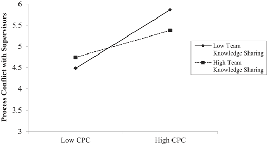 A line graph of Process Conflict with Supervisors across Low and High CPC compares Low and High Team Knowledge Sharing levels.