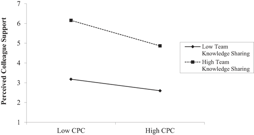 A line graph of Perceived Colleague Support across Low and High CPC compares Low and High Team Knowledge Sharing levels.