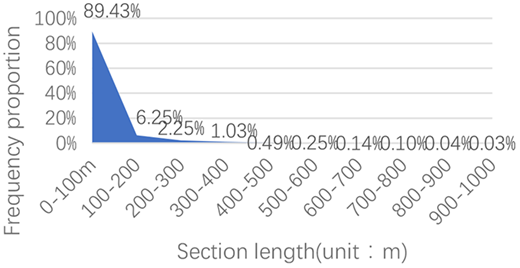 Frequency distribution of the length of the line segment Refer to the image caption for details.