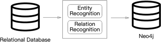 Data extraction from RDB to Neo4j Refer to the image caption for details.