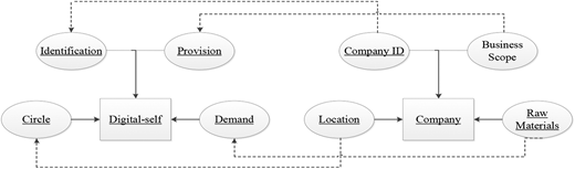 The dgital self’s attributes and the database schema Refer to the image caption for details.