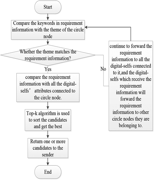 The algorithm flow of the provision-demand matching algorithm Refer to the image caption for details.