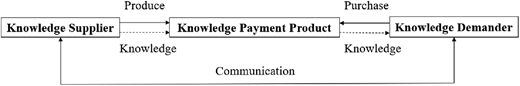 Actions and direction of knowledge flow in knowledge payment Refer to the image caption for details.
