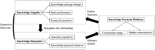 Research framework of knowledge payment Refer to the image caption for details.