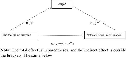 Results of a multiple regression analysis conducted with SPSS Refer to the image caption for details.