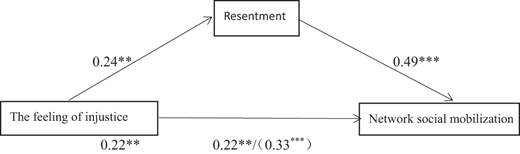 Results of a multiple regression analysis conducted with SPSS Refer to the image caption for details.