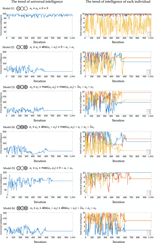 Evolution of crowd intelligence with different interaction patterns over 1,000 generations Refer to the image caption for details.