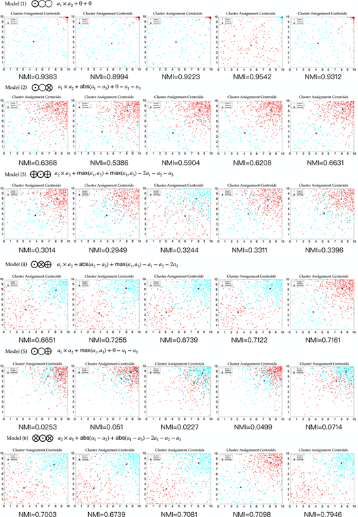 Five independent clustering results of six crowd intelligence evolution under κ = 60 Refer to the image caption for details.
