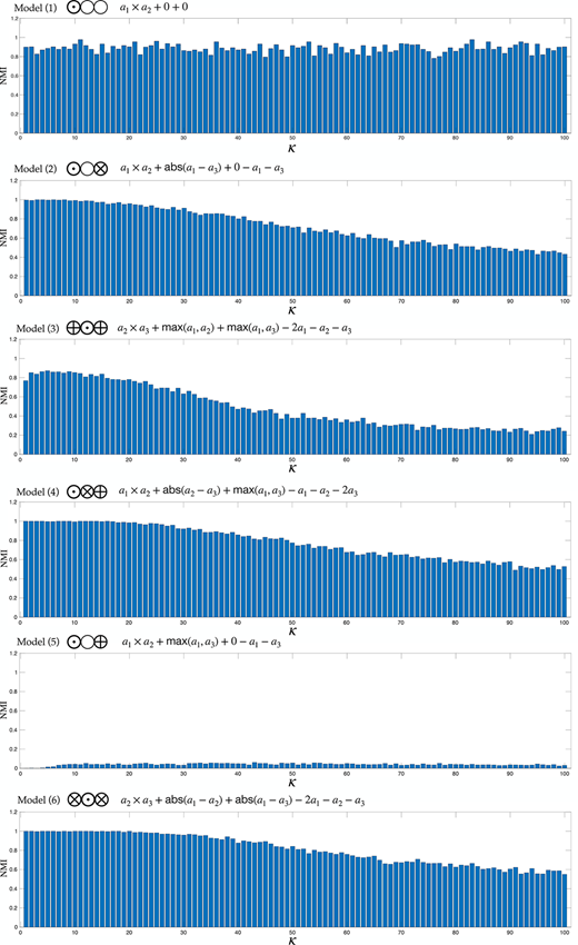 Influence of noise parameter on the evolution of six crowd intelligence Refer to the image caption for details.