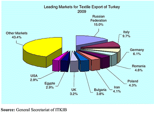 Figure 1. Turkish export markets