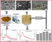 A composite image showing the process of fabricating nanocellulose/bamboo nanocomposites via ball milling.
