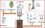 A diagram illustrating the fabrication process of bamboo PLA MMT nanocomposites.