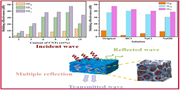 Two bar graphs and a diagram illustrate the shielding effectiveness of nanocomposites with varying CNT content and different solutions.