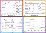 Multiple graphs depict various spectra and patterns of different materials.