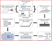 A flowchart illustrating the fabrication process of fiber-reinforced polymer composites.