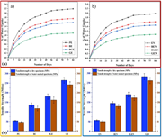 A combination of line graphs and bar charts depicting water uptake and tensile strength of samples with and without nanoclay.