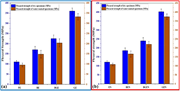 Two bar graphs comparing flexural strength of different composite materials in dry and water-soaked conditions.