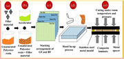 A diagram illustrating the fabrication process of hybrid composites using glass fiber, bamboo fiber, and unsaturated polyester resin.