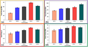 Four bar graphs compare mechanical properties of different hybrid nanocomposites.