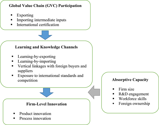 A conceptual framework linking global value chain participation, learning and knowledge channels, absorptive capacity, and firm level innovation.