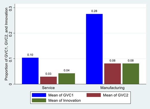 A bar chart comparing mean proportions of G V C 1, G V C 2, and innovation between service and manufacturing sectors.